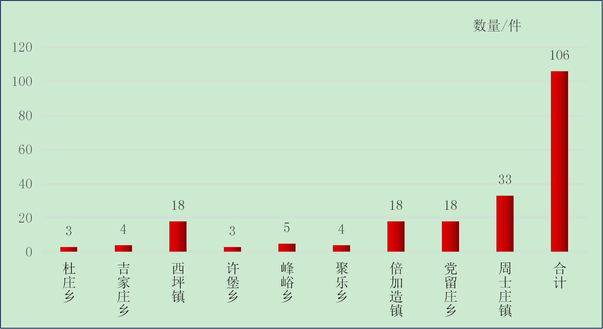 圖:2025年11月云州區(qū)鄉(xiāng)鎮(zhèn)接單數(shù)量情況統(tǒng)計